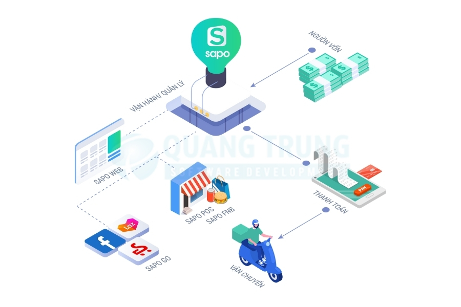 Phần mềm quản lý bán hàng online Sapo