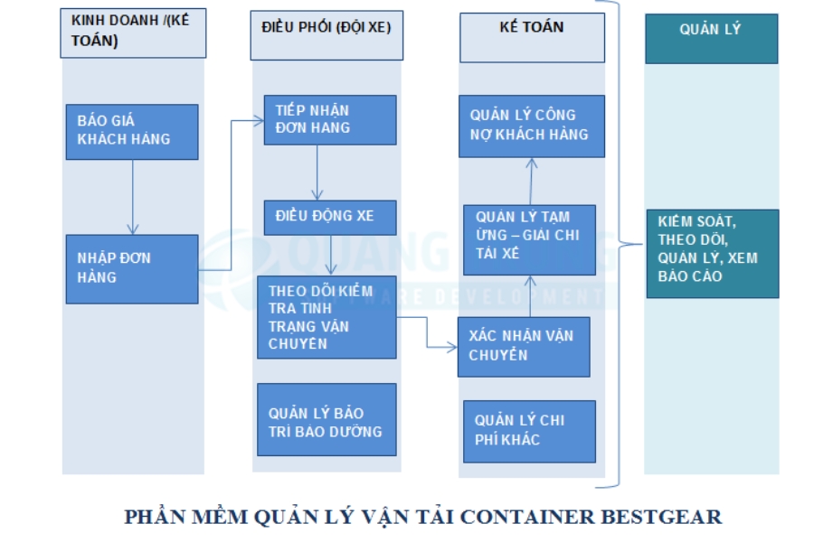 Phần mềm quản lý vận tải Best Gear